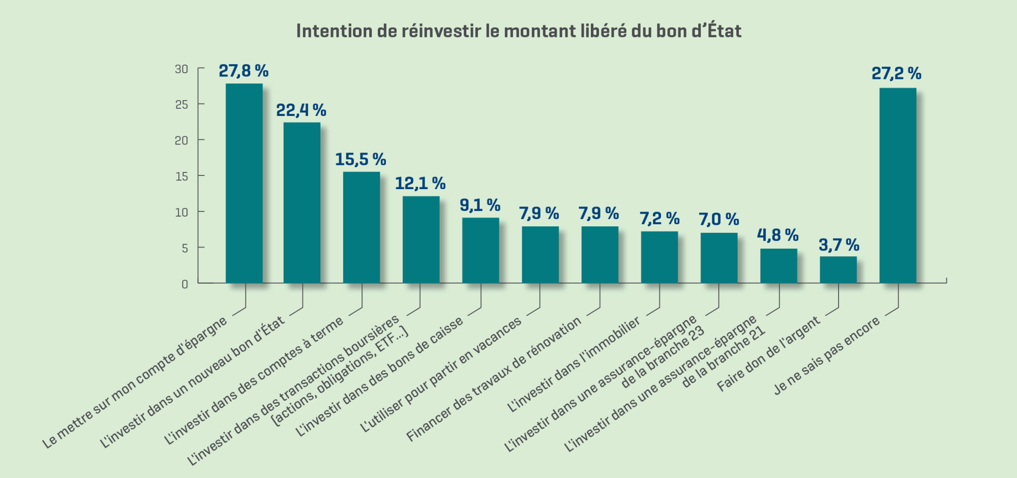 Graphique 2 - enquête sur le bon d'État