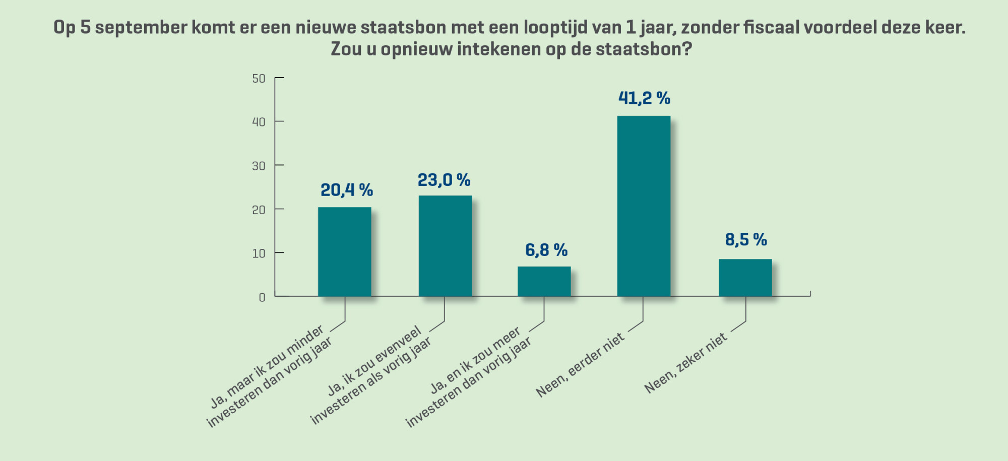 Grafiek 3 persbericht staatsbon