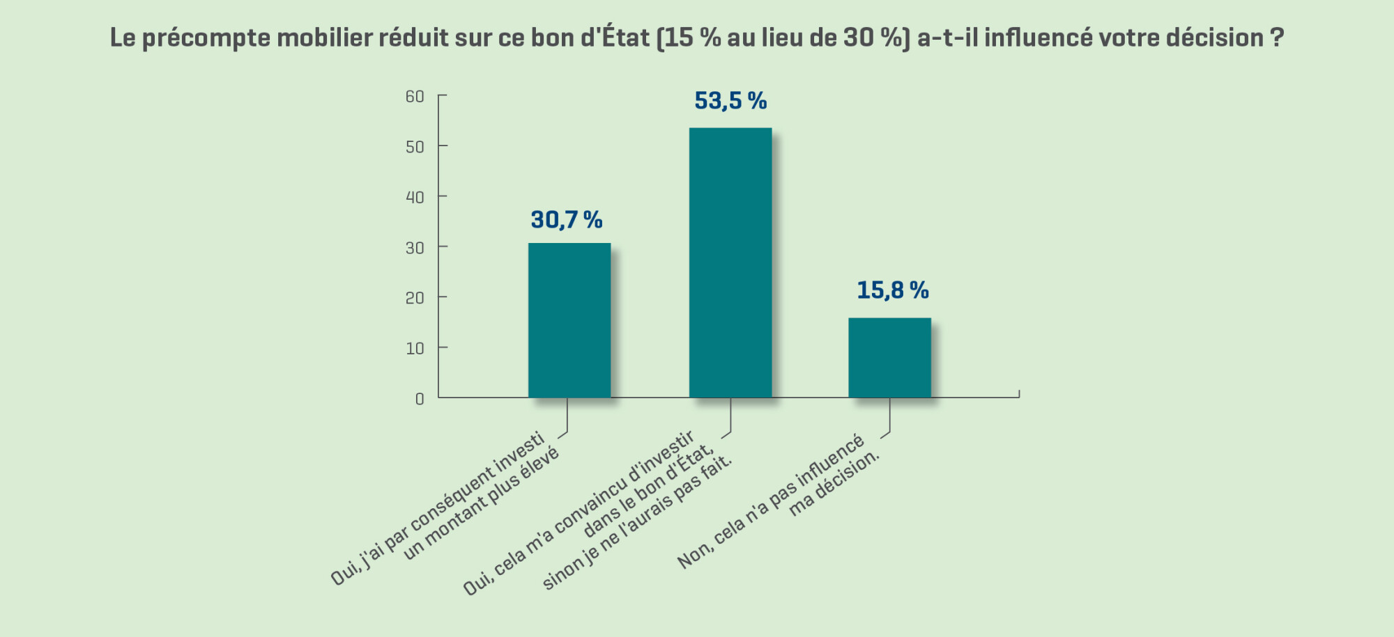 Graphique 4 - enquête sur le bon d'État