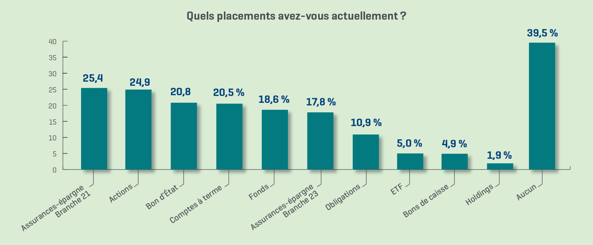 Graphique 5 - enquête sur le bon d'État