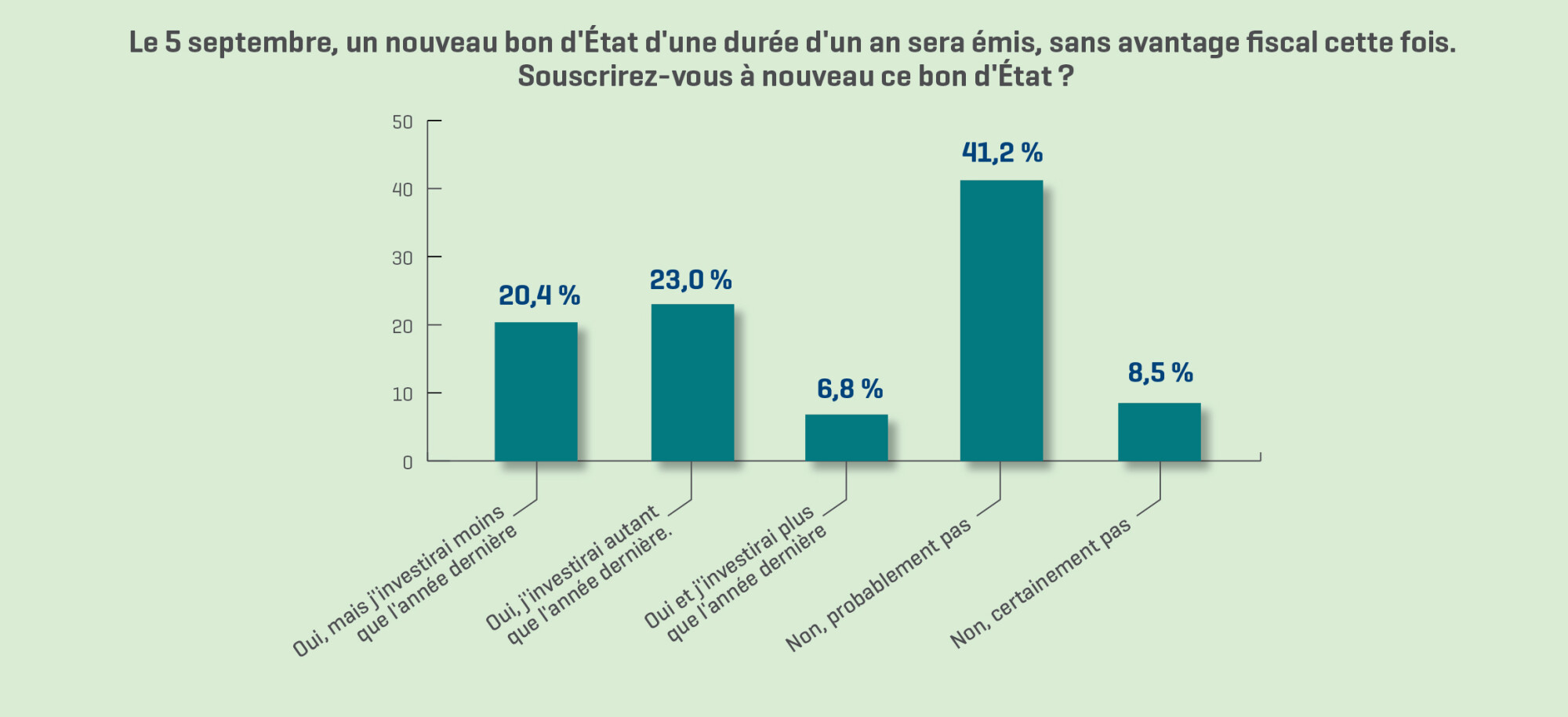 Graphique 3 - enquête sur le bon d'État