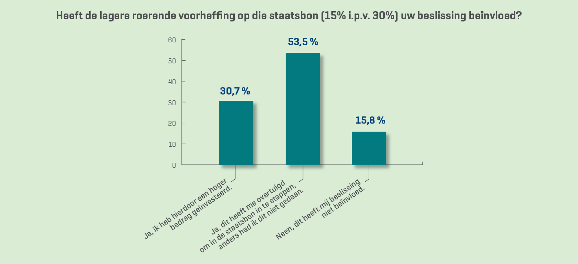 Grafiek 4 persbericht staatsbon