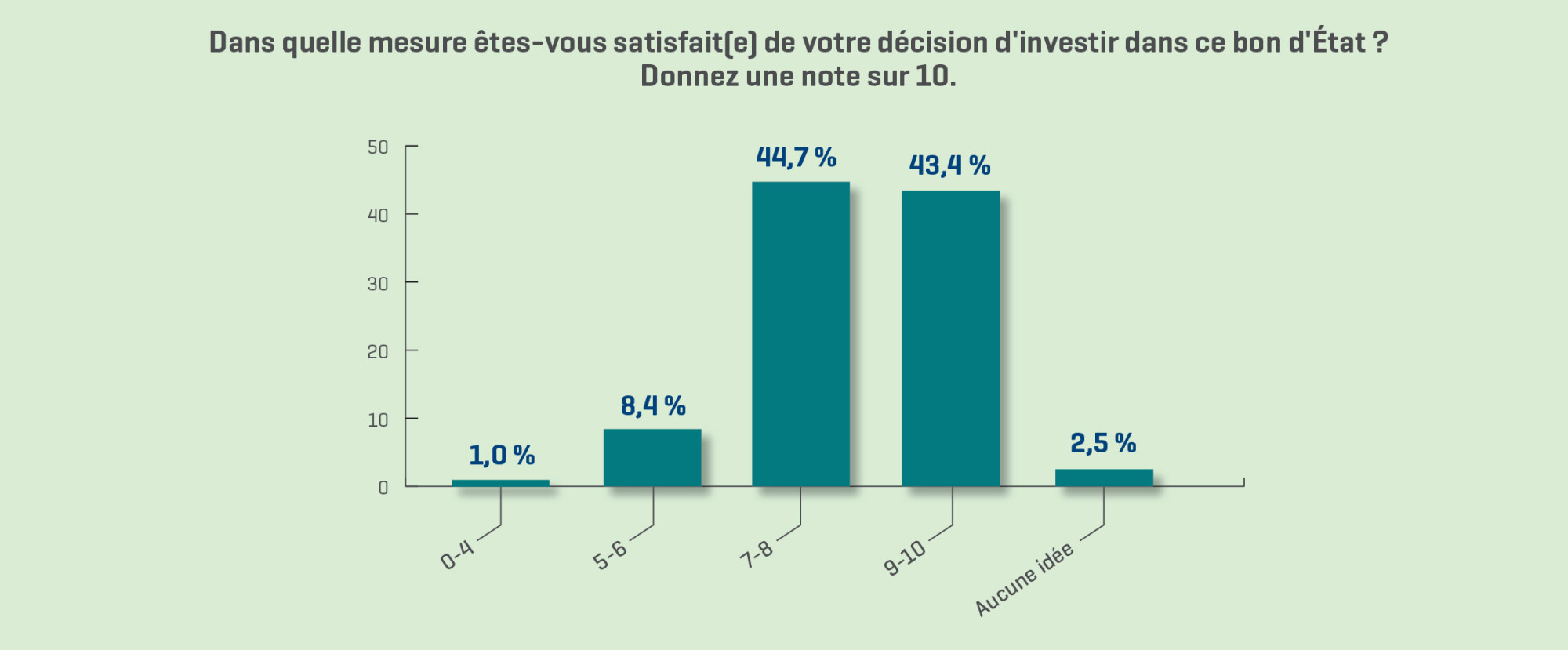 Graphique 1 - enquête sur le bon d'État